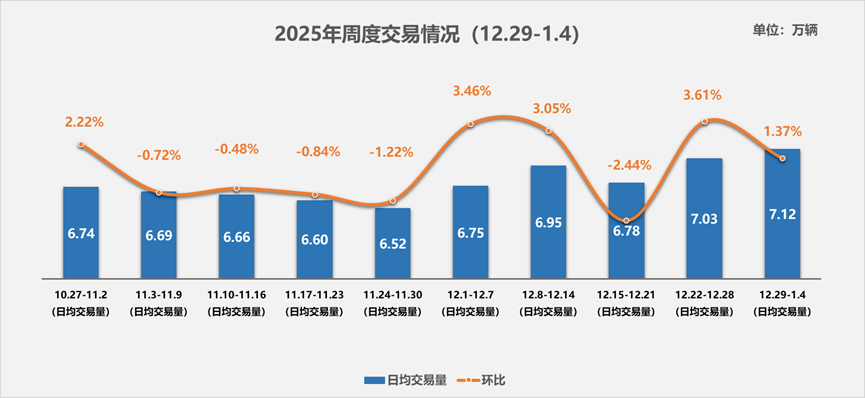 中国汽车流通协会：开年首周二手车日均交易